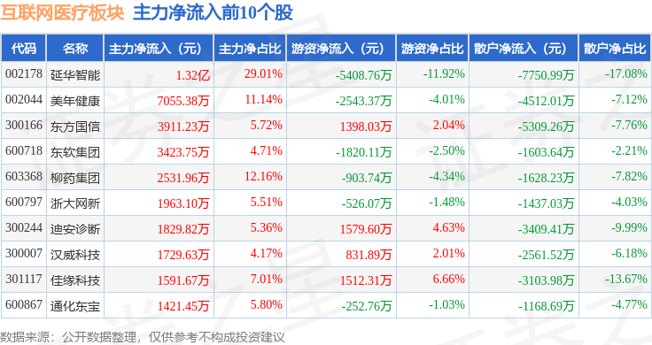 互聯(lián)網(wǎng)醫(yī)療板塊10月29日跌159%興齊眼藥領(lǐng)跌主力資金凈流出2793億元(圖3)