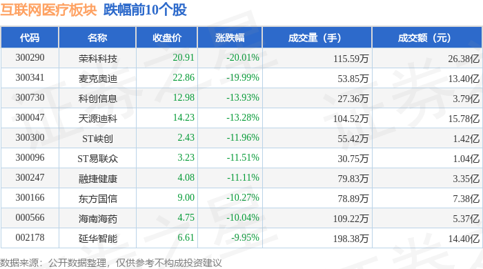 互聯(lián)網(wǎng)醫(yī)療板塊11月1日跌305%榮科科技領(lǐng)跌主力資金凈流出4416億元(圖2)