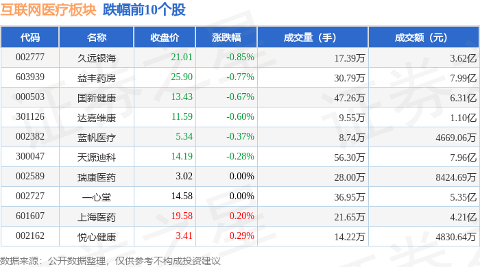 互聯(lián)網(wǎng)醫(yī)療板塊11月4日漲19%榮科科技領(lǐng)漲主力資金凈流入697億元(圖2)