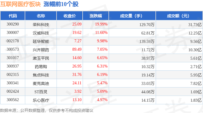 互聯(lián)網(wǎng)醫(yī)療板塊11月4日漲19%榮科科技領(lǐng)漲主力資金凈流入697億元(圖1)