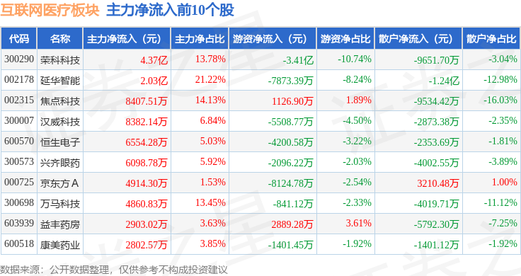 互聯(lián)網(wǎng)醫(yī)療板塊11月4日漲19%榮科科技領(lǐng)漲主力資金凈流入697億元(圖3)