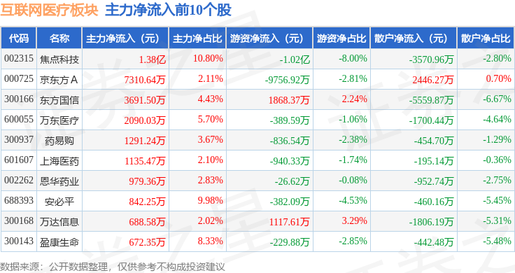 互聯(lián)網(wǎng)醫(yī)療板塊11月15日跌2%塞力醫(yī)療領(lǐng)跌主力資金凈流出2848億元(圖3)