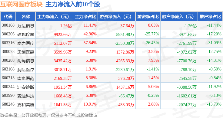 互聯(lián)網(wǎng)醫(yī)療板塊11月25日跌016%榮科科技領(lǐng)跌主力資金凈流出937億元(圖3)