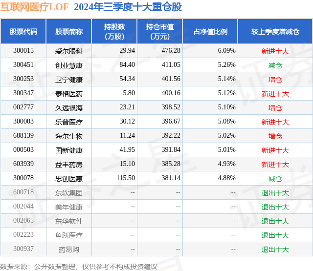 11月25日思創(chuàng)醫(yī)惠漲620%互聯(lián)網(wǎng)醫(yī)療LOF基金重倉該股(圖2)