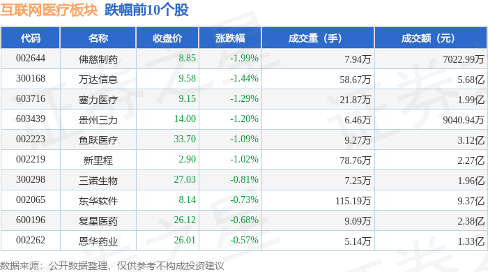 互聯(lián)網(wǎng)醫(yī)療板塊12月5日漲106%延華智能領(lǐng)漲主力資金凈流入317億元(圖2)