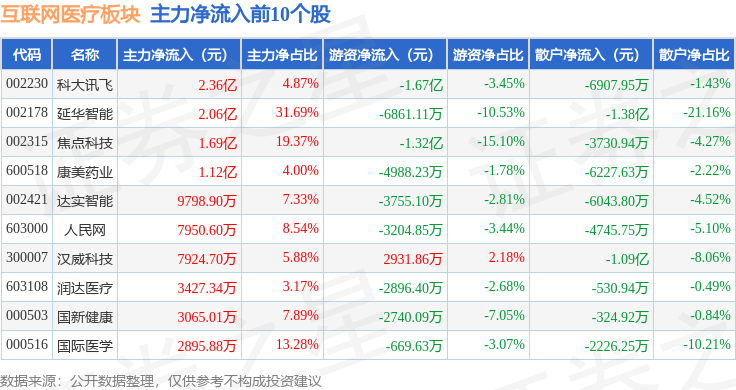 互聯(lián)網(wǎng)醫(yī)療板塊12月5日漲106%延華智能領(lǐng)漲主力資金凈流入317億元(圖3)