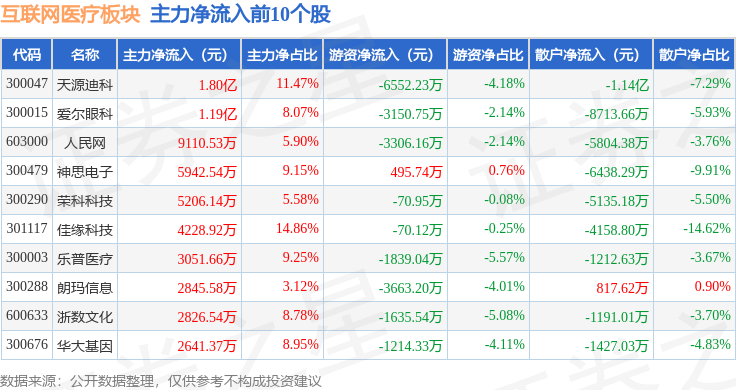 互聯(lián)網(wǎng)醫(yī)療板塊12月6日漲154%ST銀江領(lǐng)漲主力資金凈流出515億元(圖3)