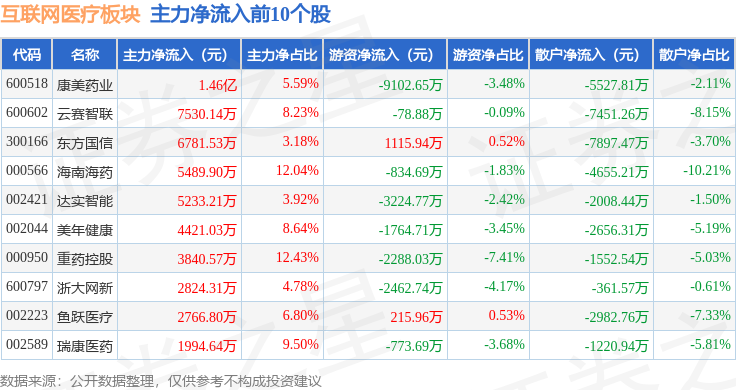 互聯(lián)網(wǎng)醫(yī)療板塊12月11日漲048%達(dá)實(shí)智能領(lǐng)漲主力資金凈流出162億元(圖3)