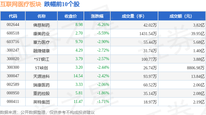 互聯(lián)網(wǎng)醫(yī)療板塊12月10日漲111%神思電子領(lǐng)漲主力資金凈流出153億元(圖2)
