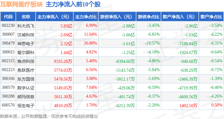 互聯(lián)網(wǎng)醫(yī)療板塊12月10日漲111%神思電子領(lǐng)漲主力資金凈流出153億元(圖3)