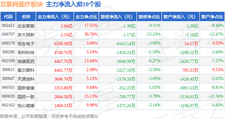 互聯(lián)網(wǎng)醫(yī)療板塊12月12日漲055%達(dá)實智能領(lǐng)漲主力資金凈流出983億元(圖3)