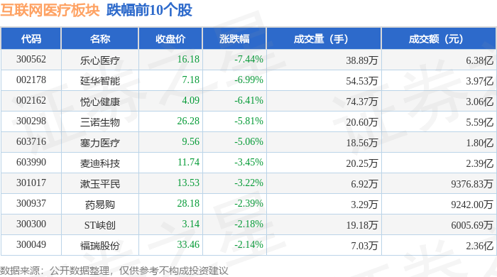 互聯(lián)網(wǎng)醫(yī)療板塊12月19日漲026%ST銀江領(lǐng)漲主力資金凈流出335億元(圖2)
