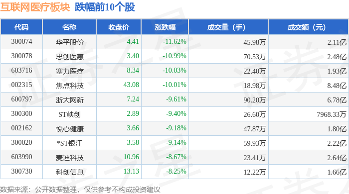 互聯(lián)網(wǎng)醫(yī)療板塊12月23日跌3%華平股份領(lǐng)跌主力資金凈流出3115億元(圖2)