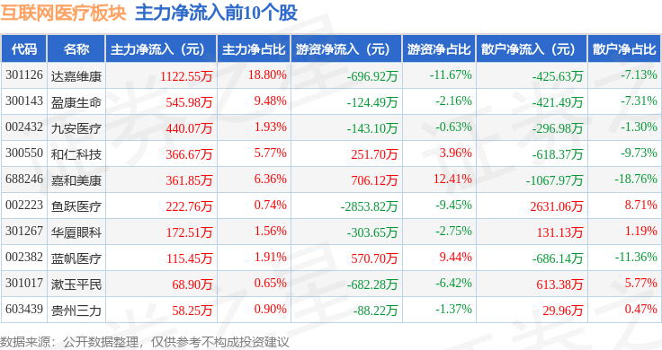 互聯(lián)網(wǎng)醫(yī)療板塊12月23日跌3%華平股份領(lǐng)跌主力資金凈流出3115億元(圖3)