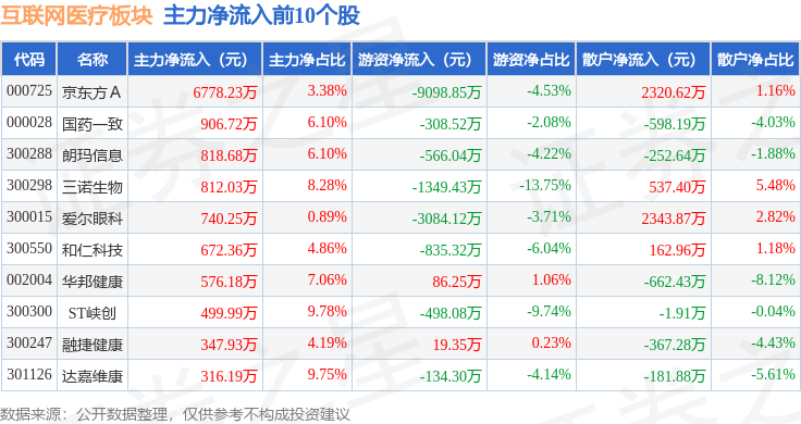 互聯(lián)網(wǎng)醫(yī)療板塊12月24日漲044%和仁科技領(lǐng)漲主力資金凈流出112億元(圖3)