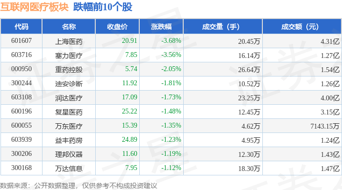 互聯(lián)網(wǎng)醫(yī)療板塊12月26日漲013%信邦制藥領(lǐng)漲主力資金凈流出384億元(圖2)