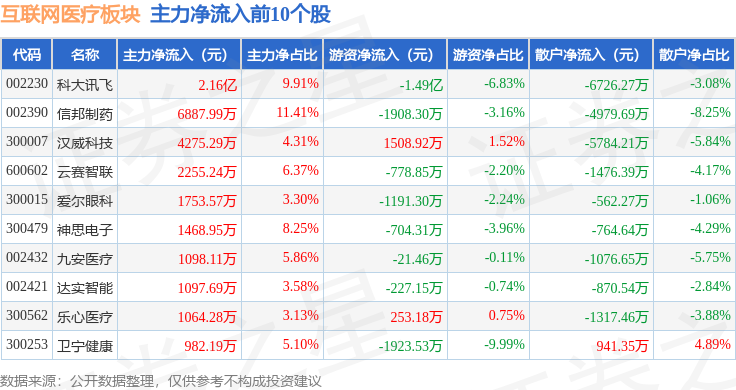 互聯(lián)網(wǎng)醫(yī)療板塊12月26日漲013%信邦制藥領(lǐng)漲主力資金凈流出384億元(圖3)