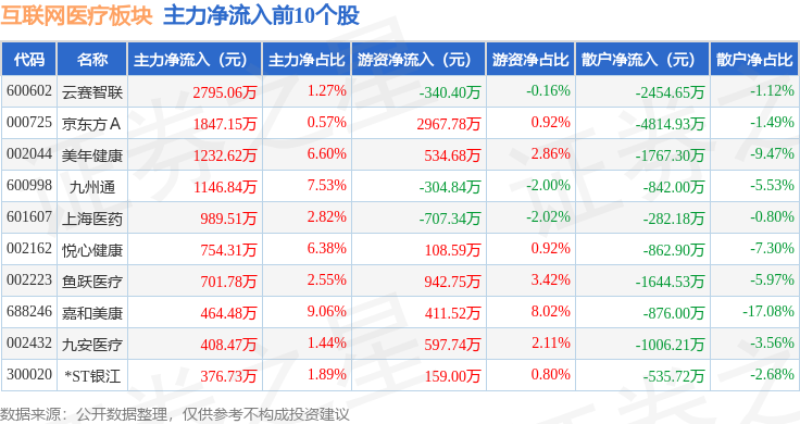 互聯(lián)網(wǎng)醫(yī)療板塊1月2日跌313%東軟集團(tuán)領(lǐng)跌主力資金凈流出1959億元(圖3)