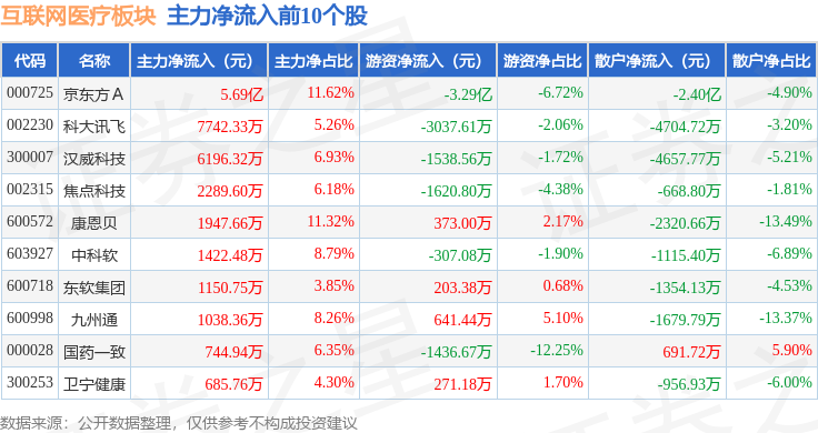 互聯(lián)網(wǎng)醫(yī)療板塊1月7日漲083%漢威科技領(lǐng)漲主力資金凈流入338億元(圖3)