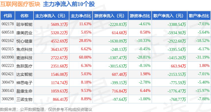 互聯(lián)網(wǎng)醫(yī)療板塊1月8日跌067%樂(lè)心醫(yī)療領(lǐng)跌主力資金凈流出384億元(圖3)
