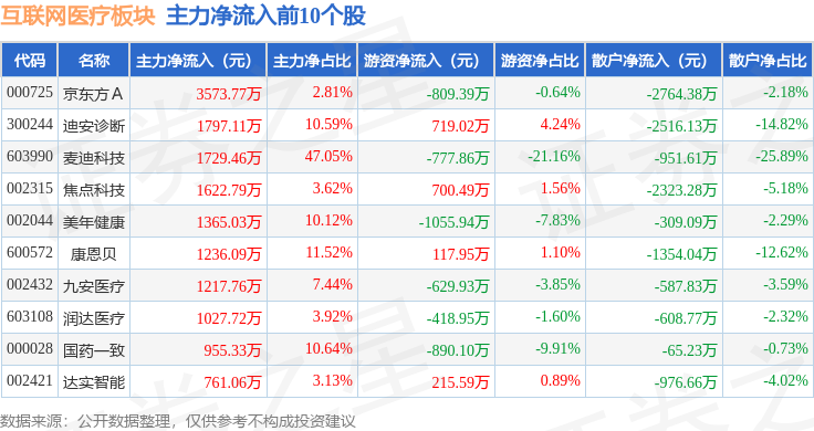 互聯(lián)網(wǎng)醫(yī)療板塊1月9日跌021%信邦制藥領(lǐng)跌主力資金凈流出337億元(圖3)