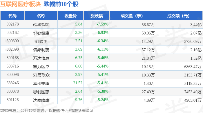 互聯(lián)網(wǎng)醫(yī)療板塊1月10日跌204%延華智能領(lǐng)跌主力資金凈流出612億元(圖2)