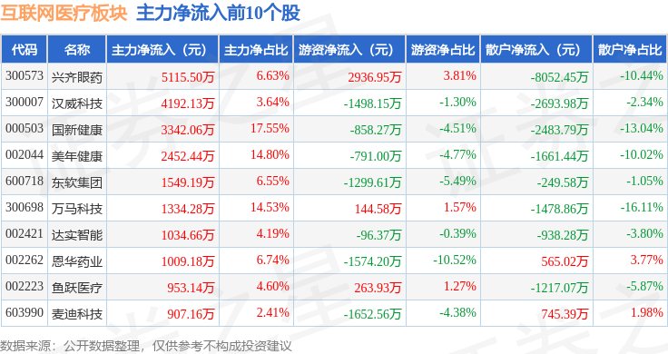 互聯(lián)網(wǎng)醫(yī)療板塊1月10日跌204%延華智能領(lǐng)跌主力資金凈流出612億元(圖3)