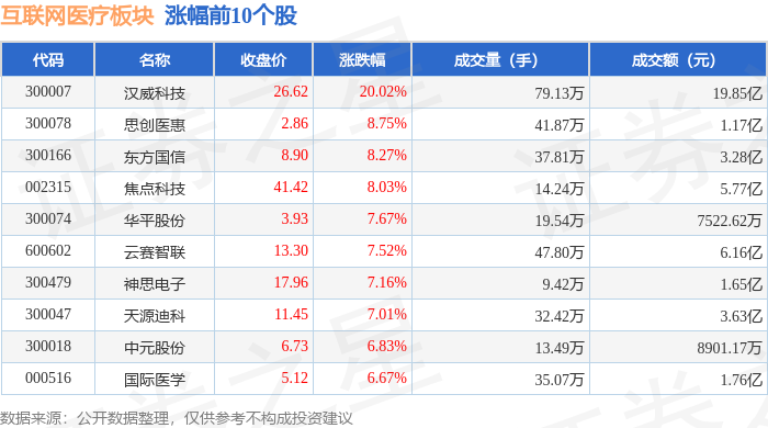 互聯(lián)網(wǎng)醫(yī)療板塊1月14日漲376%漢威科技領(lǐng)漲主力資金凈流入1186億元(圖1)