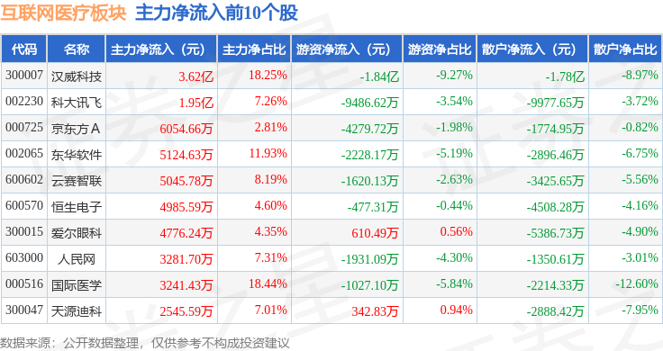 互聯(lián)網(wǎng)醫(yī)療板塊1月14日漲376%漢威科技領(lǐng)漲主力資金凈流入1186億元(圖2)