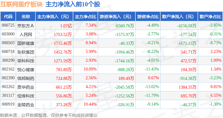 互聯(lián)網(wǎng)醫(yī)療板塊1月17日跌02%東方國信領(lǐng)跌主力資金凈流出71億元(圖3)