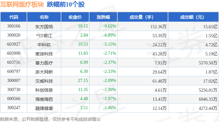 互聯(lián)網(wǎng)醫(yī)療板塊1月17日跌02%東方國信領(lǐng)跌主力資金凈流出71億元(圖2)