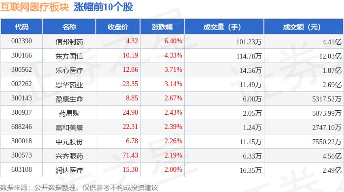 互聯(lián)網(wǎng)醫(yī)療板塊1月20日漲038%信邦制藥領(lǐng)漲主力資金凈流出316億元(圖1)