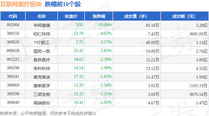 互聯(lián)網(wǎng)醫(yī)療板塊1月20日漲038%信邦制藥領(lǐng)漲主力資金凈流出316億元(圖2)