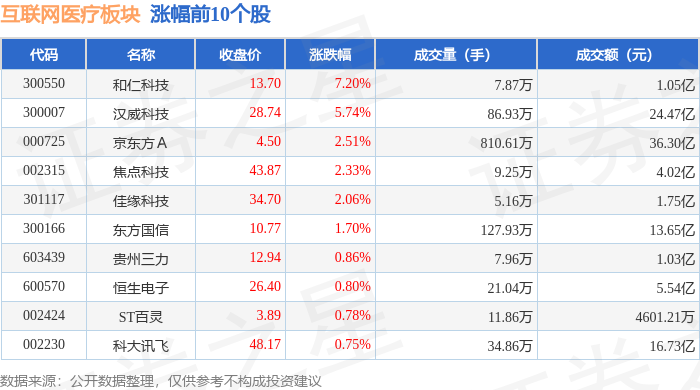互聯(lián)網(wǎng)醫(yī)療板塊1月21日漲025%和仁科技領(lǐng)漲主力資金凈流入579253萬(wàn)元(圖1)