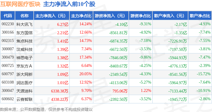 互聯(lián)網(wǎng)醫(yī)療板塊1月24日漲17%神思電子領(lǐng)漲主力資金凈流入1733億元(圖3)